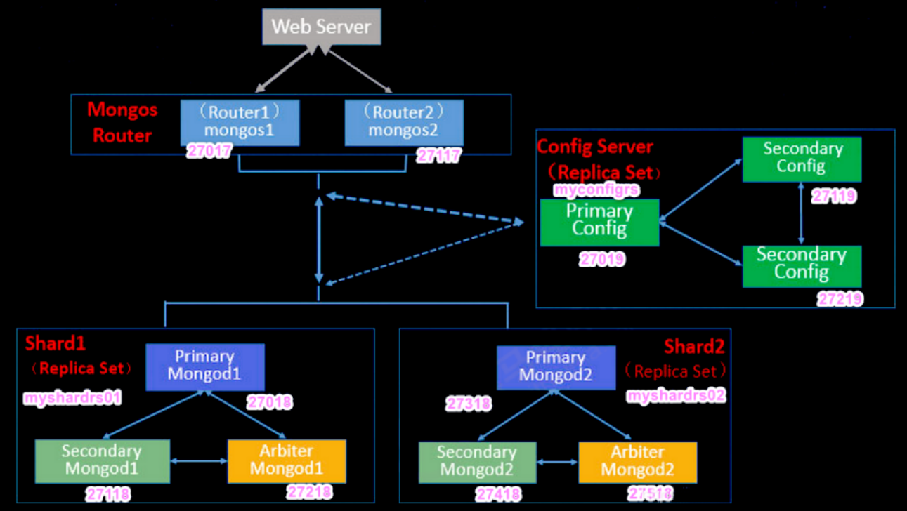 img-分片集群架构