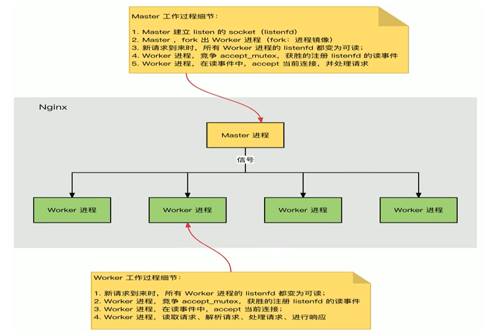 image-Nginx进程模型工作细节02