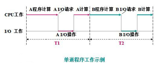 img-单道程序工作示例