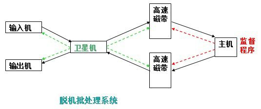 img-脱机批处理系统